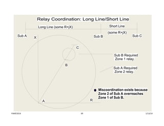 Relay Coordination: Long Line/Short Line
Long Line (some R+jX) Short Line
Sub A Sub B Sub C
Sub B Required
Zone 1 relay.
Sub A Required
Zone 2 relay.
Miscoordination exists because
Zone 2 of Sub A overreaches
Zone 1 of Sub B.
C
B
A
X
(some R+jX)
R
1/13/1469PJM©2014
 