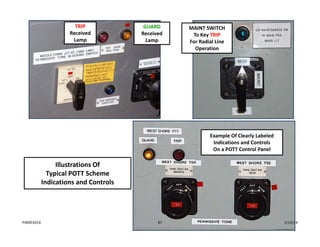 MAINT SWITCH
To Key TRIP
For Radial Line 
Operation
Illustrations Of
Typical POTT Scheme                         
Indications and Controls
TRIP
Received 
Lamp
GUARD
Received 
Lamp
Example Of Clearly Labeled
Indications and Controls
On a POTT Control Panel
1/13/1487PJM©2014
 