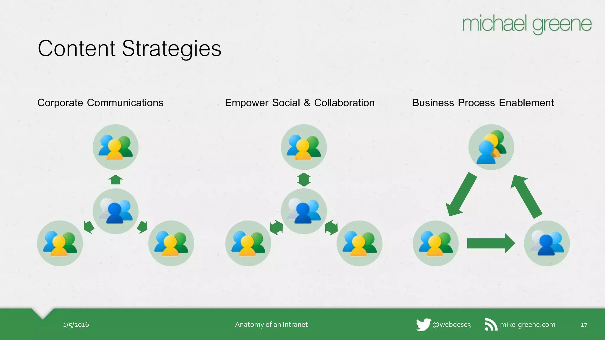 mike-greene.com@webdes03
Content Strategies
Corporate
Communications
171/5/2016 Anatomy of an Intranet
Empower Social &
Collaboration
Business Process
Enablement
 