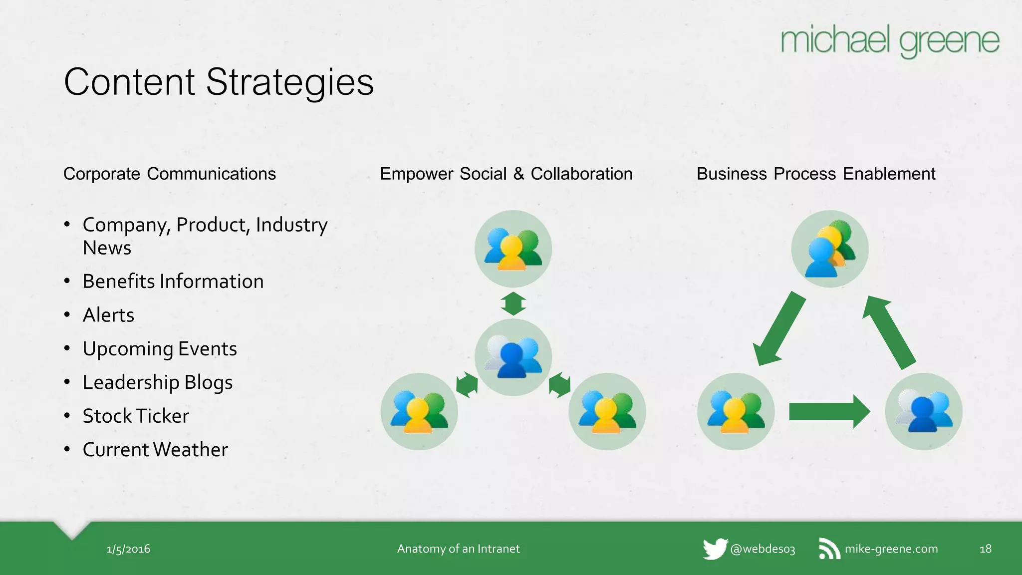mike-greene.com@webdes03
Content Strategies
Corporate
Communications
• Company, Product,
Industry News
• Benefits Information
• Alerts
• Upcoming Events
• Leadership Blogs
• Stock Ticker
• Current Weather
181/5/2016 Anatomy of an Intranet
Empower Social &
Collaboration
Business Process
Enablement
 
