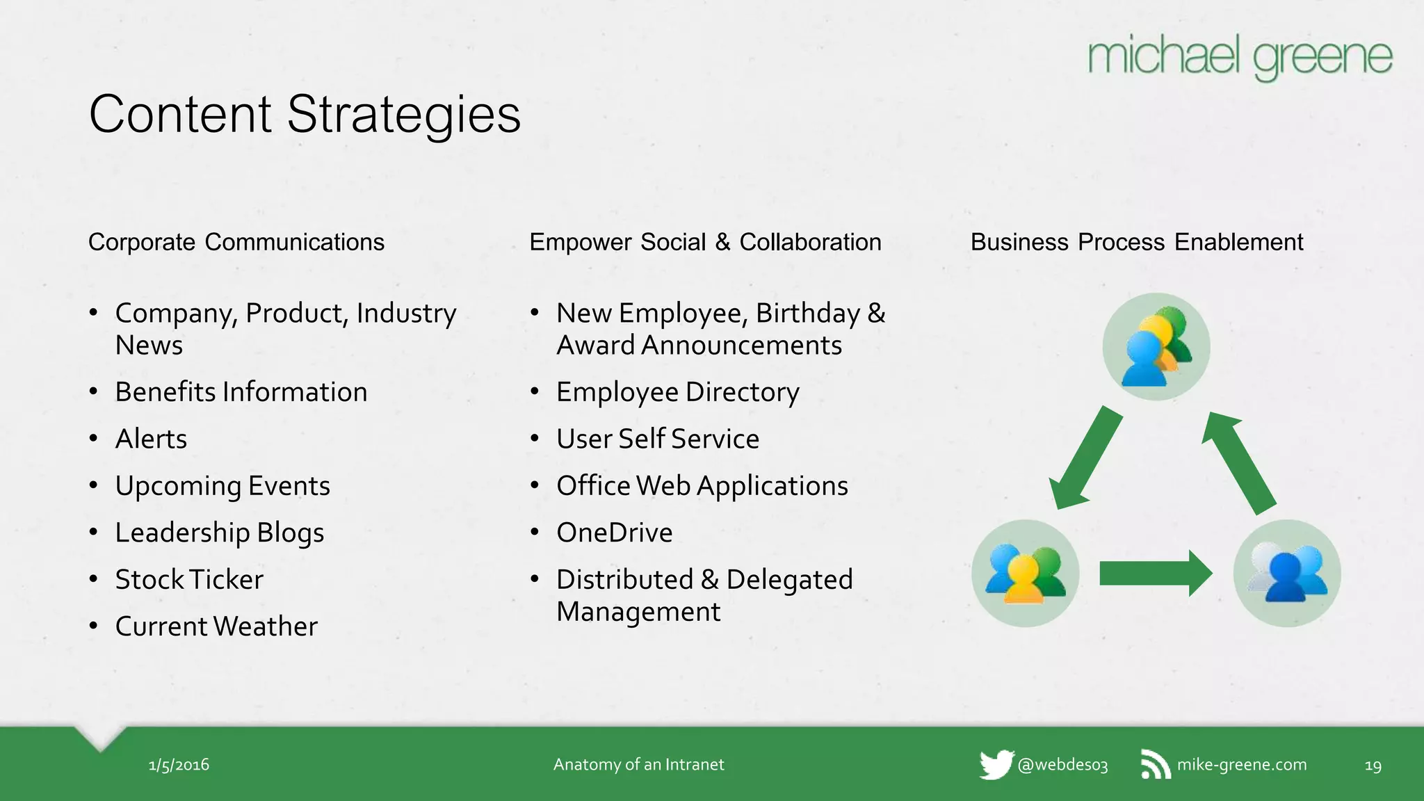 mike-greene.com@webdes03
Content Strategies
Corporate
Communications
• Company, Product,
Industry News
• Benefits Information
• Alerts
• Upcoming Events
• Leadership Blogs
• Stock Ticker
• Current Weather
191/5/2016 Anatomy of an Intranet
Empower Social &
Collaboration
• New Employee, Birthday &
Award Announcements
• Employee Directory
• User Self Service
• Office Web Applications
• OneDrive
• Distributed & Delegated
Management
Business Process
Enablement
 