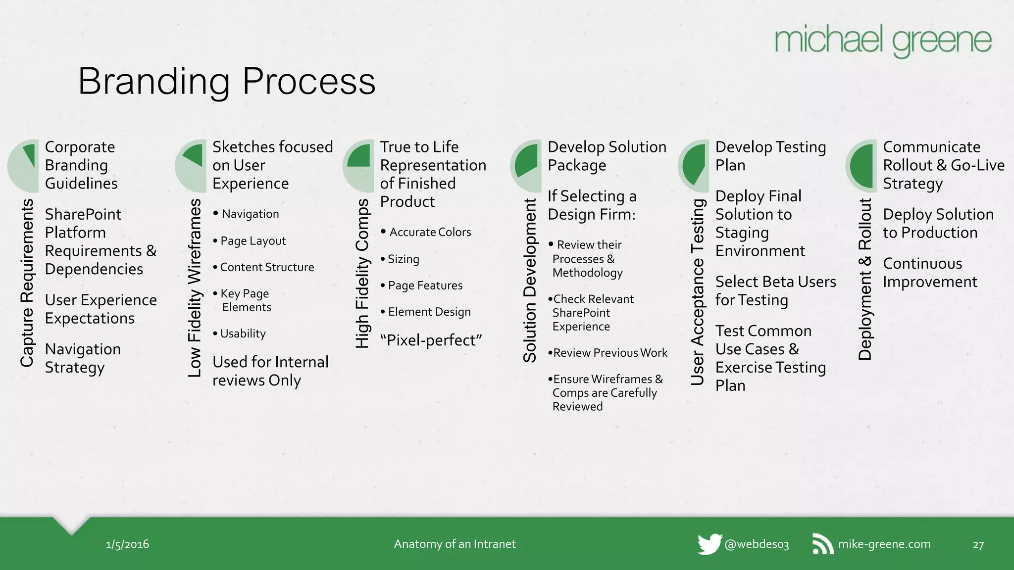 mike-greene.com@webdes03
Branding Process
1/5/2016 Anatomy of an Intranet 27
CaptureRequirements
Corporate
Branding
Guidelines
SharePoint
Platform
Requirements &
Dependencies
User Experience
Expectations
Navigation
Strategy
LowFidelityWireframes
Sketches
focused on User
Experience
• Navigation
• Page Layout
• Content Structure
• Key Page
Elements
• Usability
Used for Internal
reviews Only
HighFidelityComps
True to Life
Representation
of Finished
Product
• Accurate Colors
• Sizing
• Page Features
• Element Design
“Pixel-perfect”
SolutionDevelopment
Develop
Solution
Package
If Selecting a
Design Firm:
• Review their
Processes &
Methodology
•Check Relevant
SharePoint
Experience
•Review Previous
Work
•Ensure Wireframes &
Comps are Carefully
Reviewed
UserAcceptanceTesting
Develop Testing
Plan
Deploy Final
Solution to
Staging
Environment
Select Beta
Users for Testing
Test Common
Use Cases &
Exercise Testing
Plan
Deployment&Rollout
Communicate
Rollout & Go-
Live Strategy
Deploy Solution
to Production
Continuous
Improvement
 