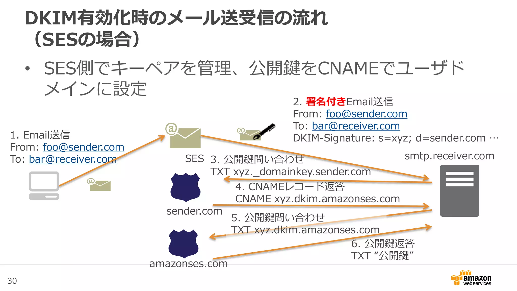 30
2. 署名付きEmail送信
From: foo@sender.com
To: bar@receiver.com
DKIM-Signature: s=xyz; d=sender.com …1. Email送信
From: foo@sender.com
To: bar@receiver.com
DKIM有効化時のメール送受信の流れ
（SESの場合）
• SES側でキーペアを管理、公開鍵をCNAMEでユーザド
メインに設定
sender.com
amazonses.com
SES smtp.receiver.com3. 公開鍵問い合わせ
TXT xyz._domainkey.sender.com
4. CNAMEレコード返答
CNAME xyz.dkim.amazonses.com
5. 公開鍵問い合わせ
TXT xyz.dkim.amazonses.com
6. 公開鍵返答
TXT “公開鍵”
 