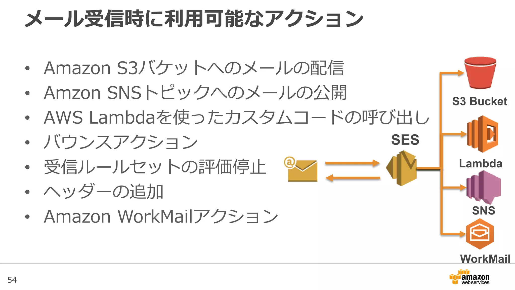 54
メール受信時に利用可能なアクション
• Amazon S3バケットへのメールの配信
• Amzon SNSトピックへのメールの公開
• AWS Lambdaを使ったカスタムコードの呼び出し
• バウンスアクション
• 受信ルールセットの評価停止
• ヘッダーの追加
• Amazon WorkMailアクション SNS
SES
S3 Bucket
Lambda
WorkMail
 