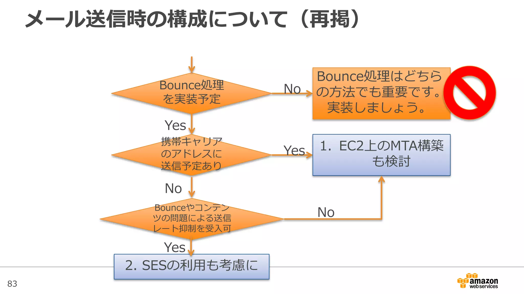 83
メール送信時の構成について（再掲）
Bounce処理
を実装予定
No
Bounce処理はどちら
の方法でも重要です。
実装しましょう。
携帯キャリア
のアドレスに
送信予定あり
Yes
Yes 1. EC2上のMTA構築
も検討
No
Bounceやコンテン
ツの問題による送信
レート抑制を受入可
No
2. SESの利用も考慮に
Yes
 