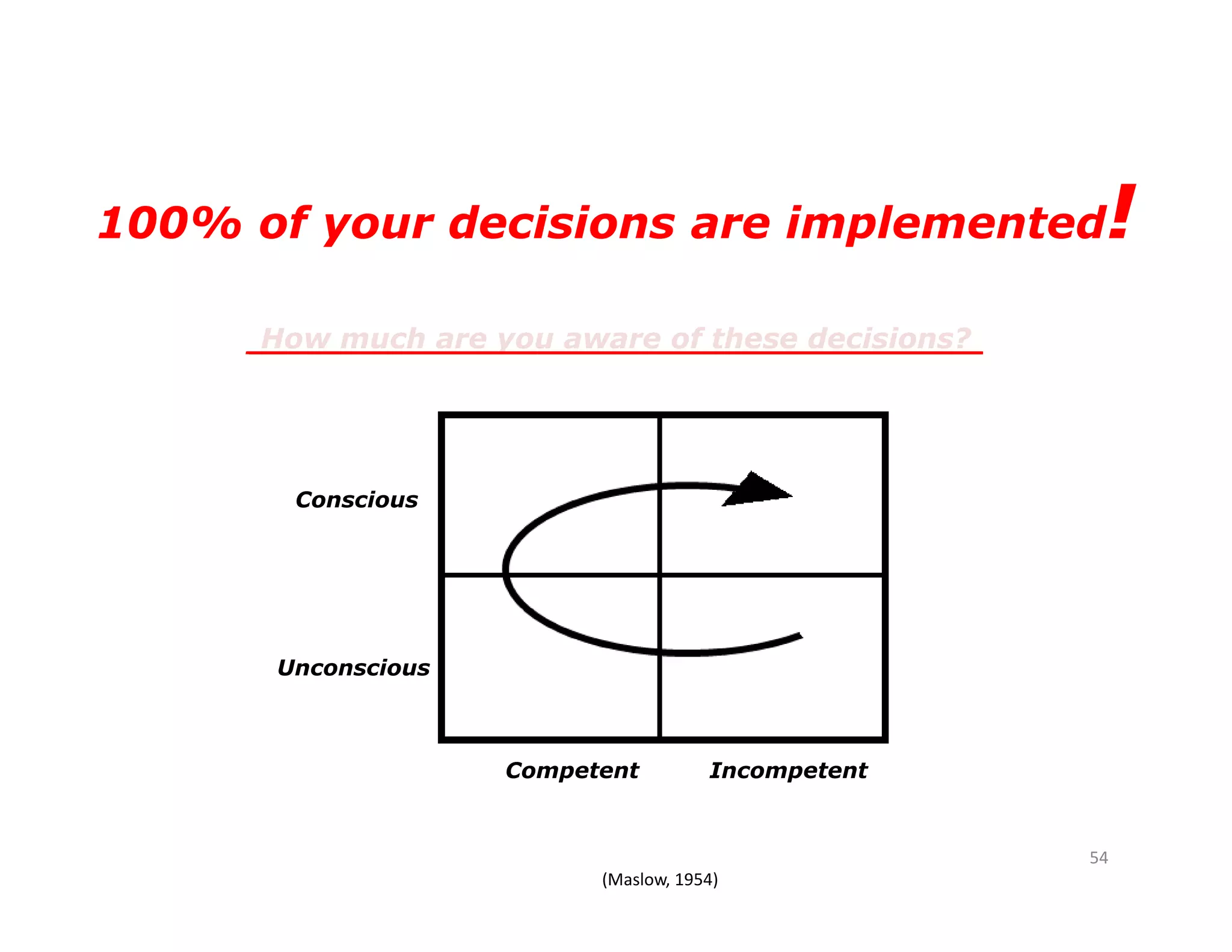 100% of your decisions are implemented!
How much are you aware of these decisions?_____________________________________
IncompetentCompetent
Unconscious
Conscious
(Maslow, 1954)
54
 