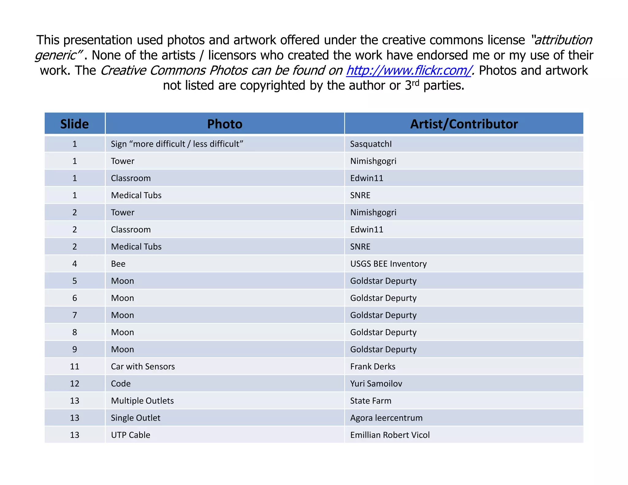Slide Photo Artist/Contributor
1 Sign “more difficult / less difficult” SasquatchI
1 Tower Nimishgogri
1 Classroom Edwin11
1 Medical Tubs SNRE
2 Tower Nimishgogri
2 Classroom Edwin11
2 Medical Tubs SNRE
This presentation used photos and artwork offered under the creative commons license “attribution
generic” . None of the artists / licensors who created the work have endorsed me or my use of their
work. The Creative Commons Photos can be found on http://www.flickr.com/. Photos and artwork
not listed are copyrighted by the author or 3rd parties.
2 Medical Tubs SNRE
4 Bee USGS BEE Inventory
5 Moon Goldstar Depurty
6 Moon Goldstar Depurty
7 Moon Goldstar Depurty
8 Moon Goldstar Depurty
9 Moon Goldstar Depurty
11 Car with Sensors Frank Derks
12 Code Yuri Samoilov
13 Multiple Outlets State Farm
13 Single Outlet Agora leercentrum
13 UTP Cable Emillian Robert Vicol
 