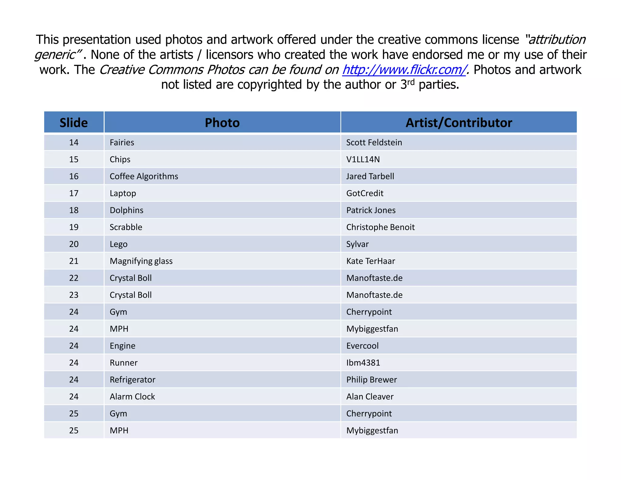 Slide Photo Artist/Contributor
14 Fairies Scott Feldstein
15 Chips V1LL14N
16 Coffee Algorithms Jared Tarbell
17 Laptop GotCredit
18 Dolphins Patrick Jones
19 Scrabble Christophe Benoit
20 Lego Sylvar
This presentation used photos and artwork offered under the creative commons license “attribution
generic” . None of the artists / licensors who created the work have endorsed me or my use of their
work. The Creative Commons Photos can be found on http://www.flickr.com/. Photos and artwork
not listed are copyrighted by the author or 3rd parties.
20 Lego Sylvar
21 Magnifying glass Kate TerHaar
22 Crystal Boll Manoftaste.de
23 Crystal Boll Manoftaste.de
24 Gym Cherrypoint
24 MPH Mybiggestfan
24 Engine Evercool
24 Runner Ibm4381
24 Refrigerator Philip Brewer
24 Alarm Clock Alan Cleaver
25 Gym Cherrypoint
25 MPH Mybiggestfan
 
