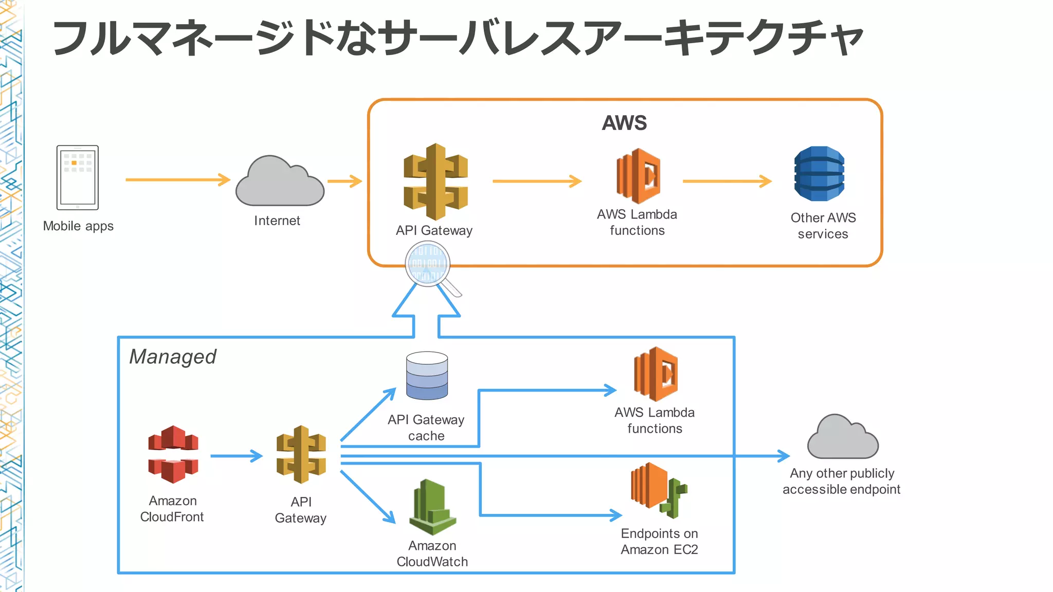 Managed
フルマネージドなサーバレスアーキテクチャ
InternetMobile apps
AWS Lambda
functions
AWS
API Gateway
cache
Endpoints on
Amazon EC2
Any other publicly
accessible endpoint
Amazon
CloudWatch
Amazon
CloudFront
API
Gateway
API Gateway
Other AWS
services
AWS Lambda
functions
 