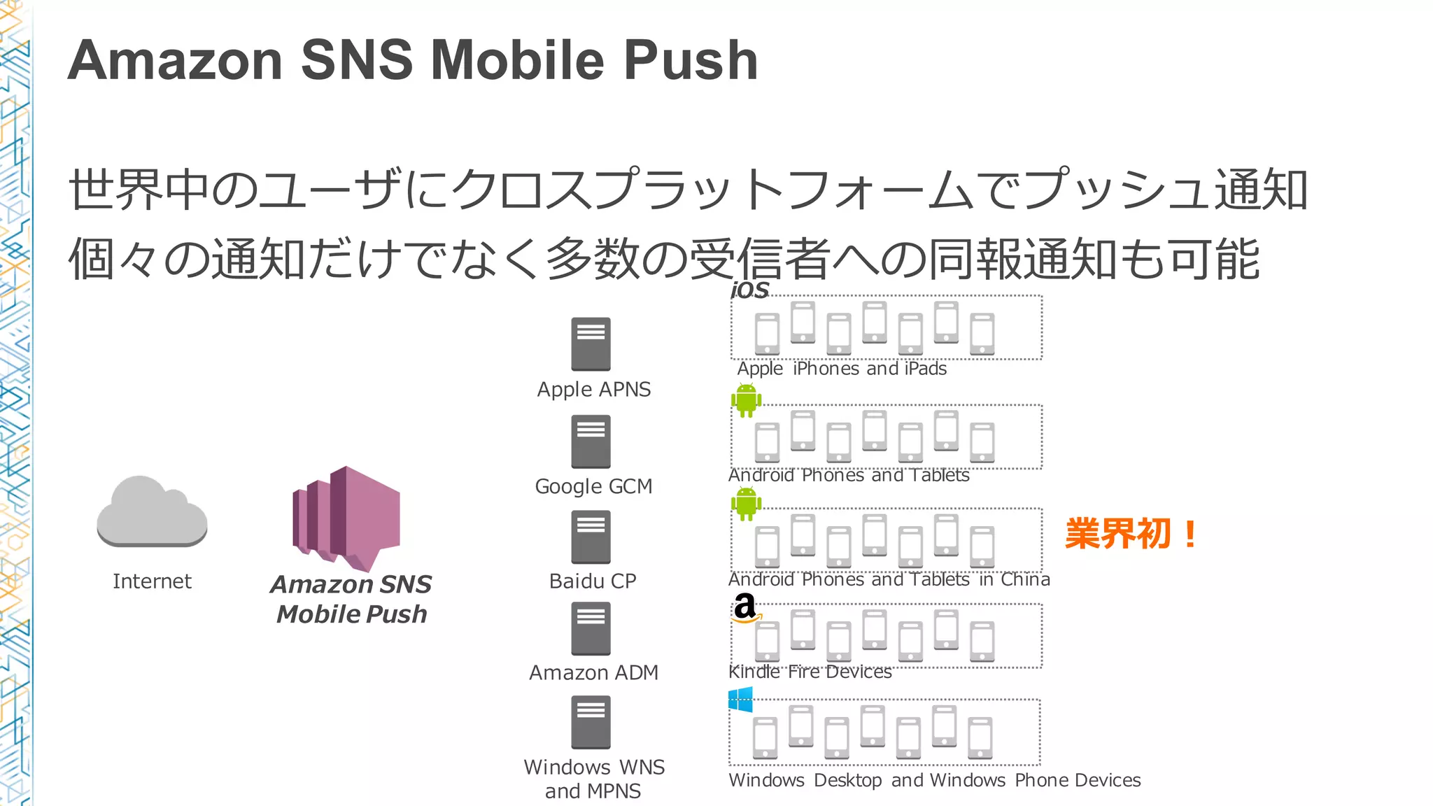 Amazon  SNS
Mobile  Push  
Internet
Apple  APNS
Google  GCM
Amazon  ADM
Windows  WNS  
and  MPNS
Baidu  CP
業界初！
Amazon SNS Mobile Push
世界中のユーザにクロスプラットフォームでプッシュ通知
個々の通知だけでなく多数の受信者への同報通知も可能
Android  Phones  and  Tablets
Apple   iPhones  and  iPads
Kindle  Fire  Devices
Android  Phones  and  Tablets   in  China
iOS
Windows   Desktop   and  Windows   Phone  Devices
 