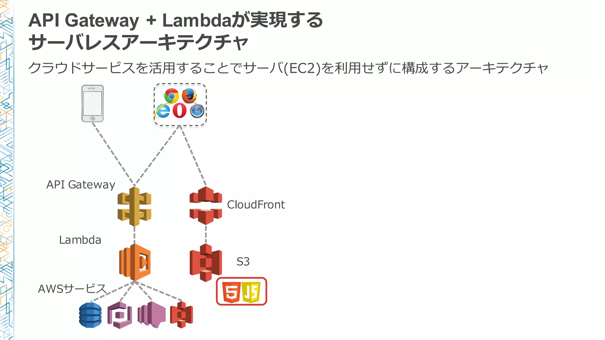 API Gateway + Lambdaが実現する
サーバレスアーキテクチャ
Lambda
API  Gateway
AWSサービス
クラウドサービスを活⽤用することでサーバ(EC2)を利利⽤用せずに構成するアーキテクチャ
S3
CloudFront
 