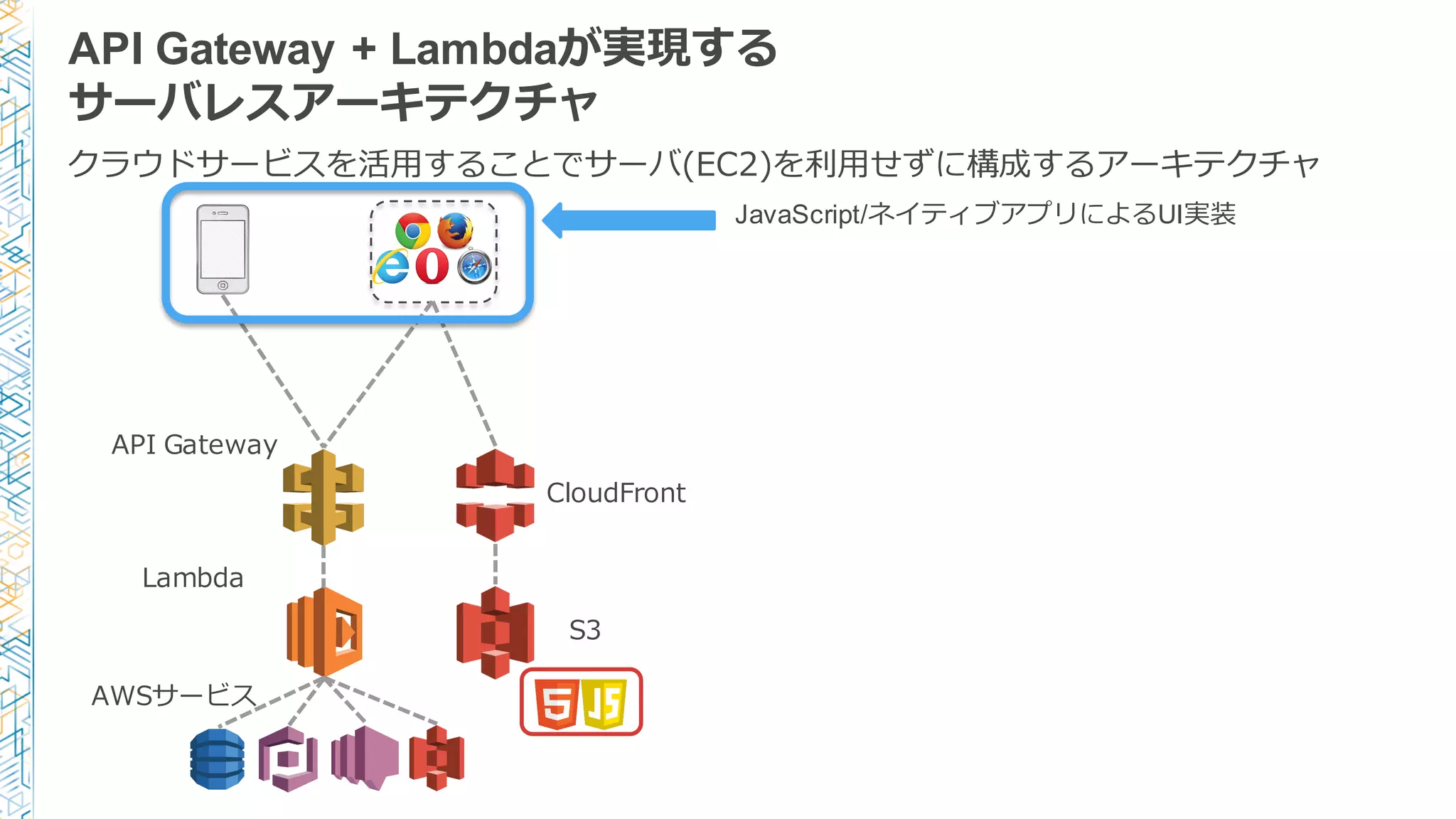 API Gateway + Lambdaが実現する
サーバレスアーキテクチャ
JavaScript/ネイティブアプリによるUI実装
Lambda
API  Gateway
AWSサービス
クラウドサービスを活⽤用することでサーバ(EC2)を利利⽤用せずに構成するアーキテクチャ
S3
CloudFront
 
