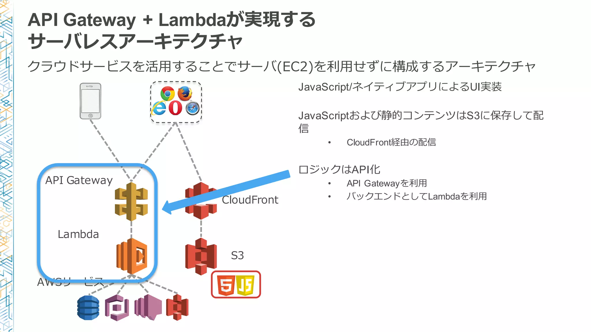 API Gateway + Lambdaが実現する
サーバレスアーキテクチャ
JavaScript/ネイティブアプリによるUI実装
JavaScriptおよび静的コンテンツはS3に保存して配
信
• CloudFront経由の配信
ロジックはAPI化
• API Gatewayを利利⽤用
• バックエンドとしてLambdaを利利⽤用
Lambda
API  Gateway
AWSサービス
クラウドサービスを活⽤用することでサーバ(EC2)を利利⽤用せずに構成するアーキテクチャ
S3
CloudFront
 
