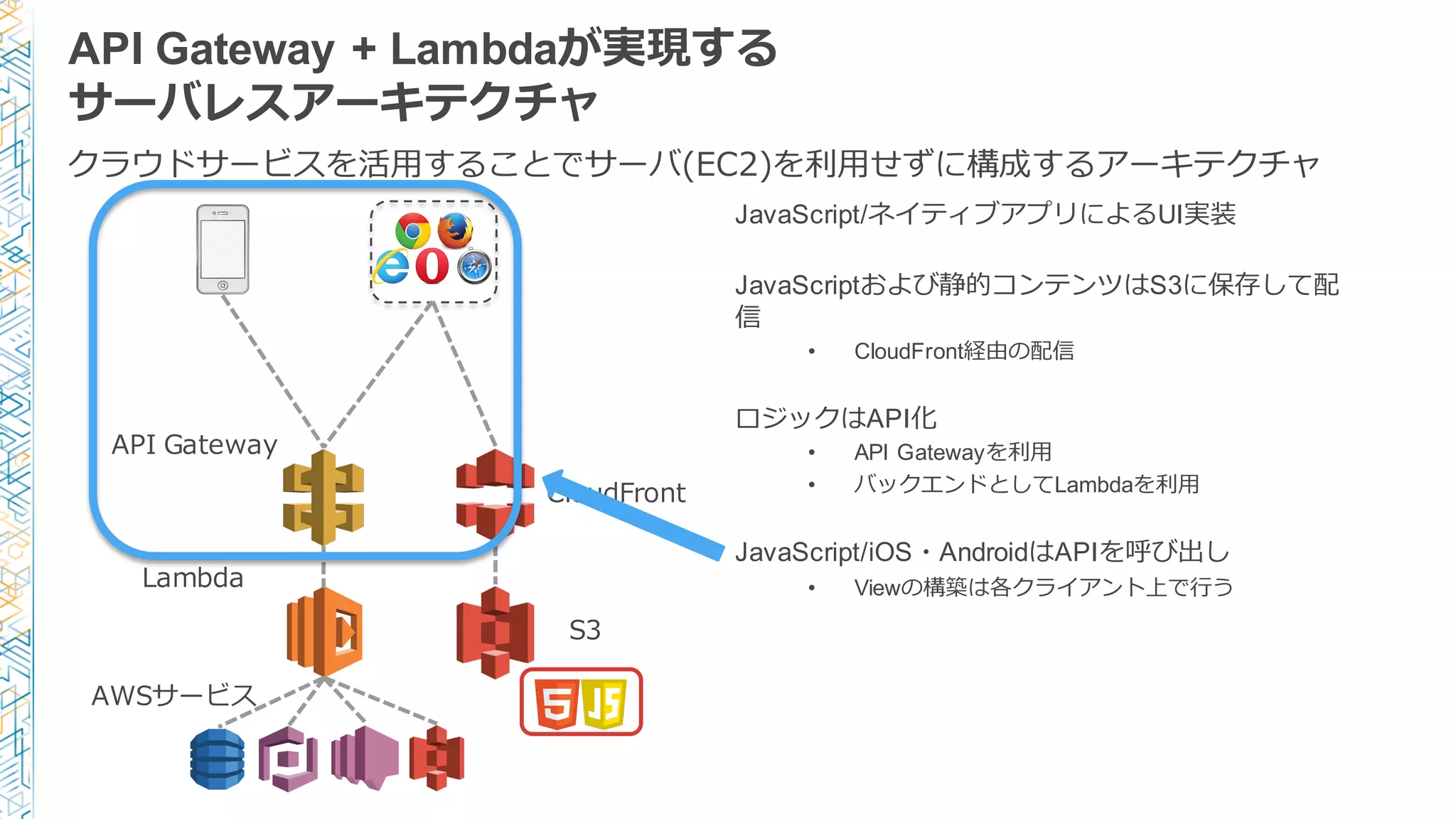API Gateway + Lambdaが実現する
サーバレスアーキテクチャ
JavaScript/ネイティブアプリによるUI実装
JavaScriptおよび静的コンテンツはS3に保存して配
信
• CloudFront経由の配信
ロジックはAPI化
• API Gatewayを利利⽤用
• バックエンドとしてLambdaを利利⽤用
JavaScript/iOS・AndroidはAPIを呼び出し
• Viewの構築は各クライアント上で⾏行行うLambda
API  Gateway
AWSサービス
クラウドサービスを活⽤用することでサーバ(EC2)を利利⽤用せずに構成するアーキテクチャ
S3
CloudFront
 