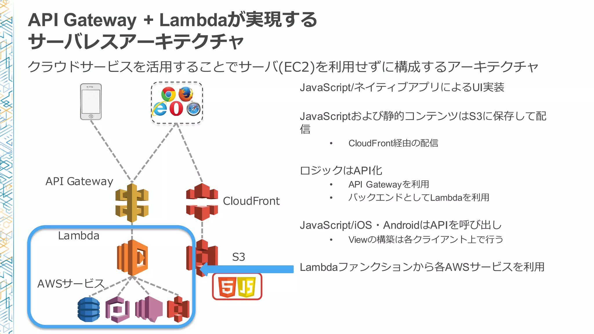 API Gateway + Lambdaが実現する
サーバレスアーキテクチャ
JavaScript/ネイティブアプリによるUI実装
JavaScriptおよび静的コンテンツはS3に保存して配
信
• CloudFront経由の配信
ロジックはAPI化
• API Gatewayを利利⽤用
• バックエンドとしてLambdaを利利⽤用
JavaScript/iOS・AndroidはAPIを呼び出し
• Viewの構築は各クライアント上で⾏行行う
Lambdaファンクションから各AWSサービスを利利⽤用
Lambda
API  Gateway
AWSサービス
クラウドサービスを活⽤用することでサーバ(EC2)を利利⽤用せずに構成するアーキテクチャ
S3
CloudFront
 