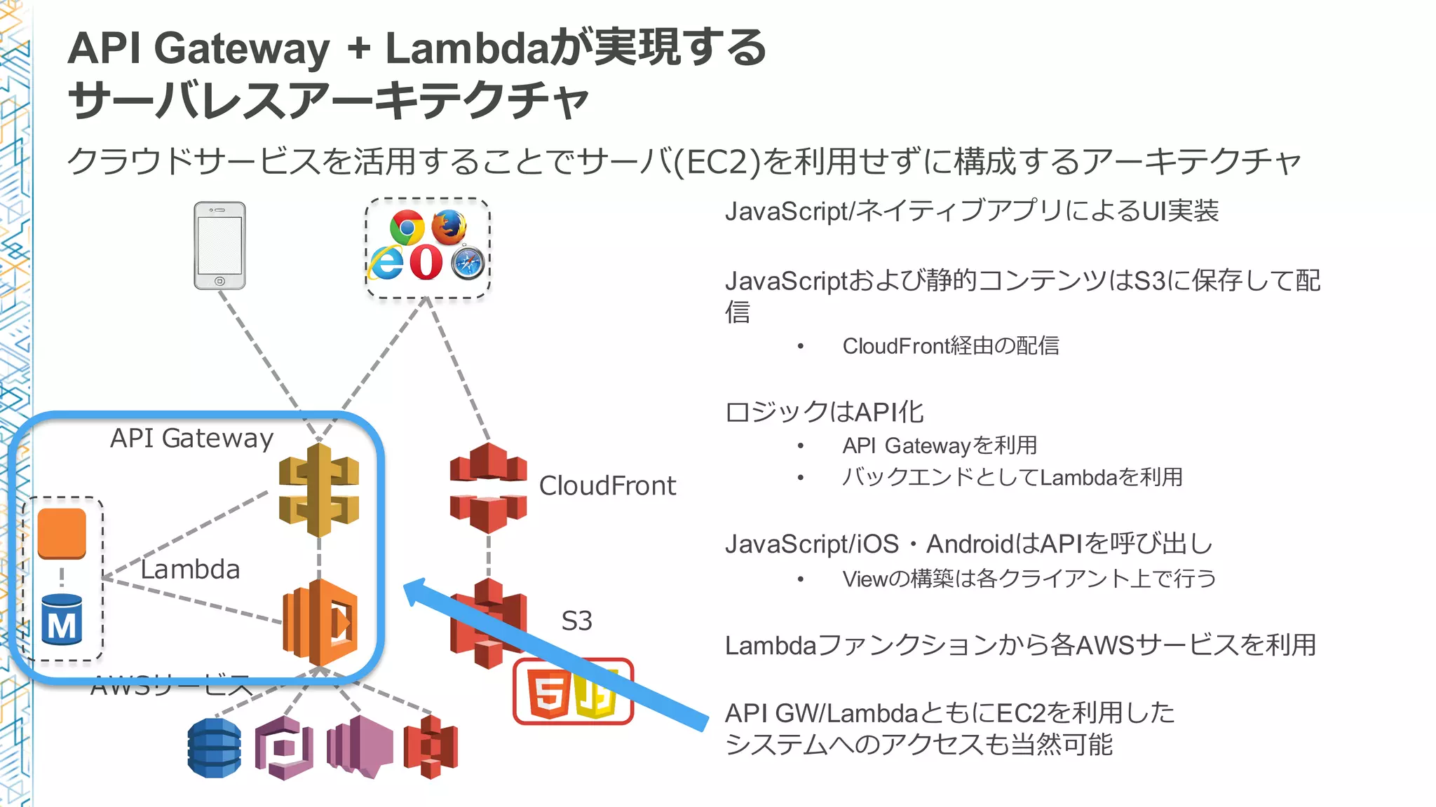 API Gateway + Lambdaが実現する
サーバレスアーキテクチャ
JavaScript/ネイティブアプリによるUI実装
JavaScriptおよび静的コンテンツはS3に保存して配
信
• CloudFront経由の配信
ロジックはAPI化
• API Gatewayを利利⽤用
• バックエンドとしてLambdaを利利⽤用
JavaScript/iOS・AndroidはAPIを呼び出し
• Viewの構築は各クライアント上で⾏行行う
Lambdaファンクションから各AWSサービスを利利⽤用
API GW/LambdaともにEC2を利利⽤用した
システムへのアクセスも当然可能
Lambda
API  Gateway
AWSサービス
クラウドサービスを活⽤用することでサーバ(EC2)を利利⽤用せずに構成するアーキテクチャ
S3
CloudFront
 
