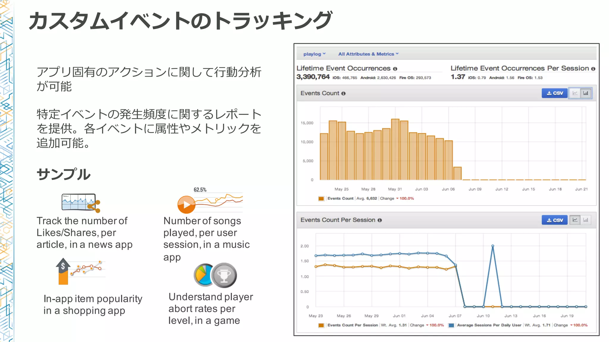 アプリ固有のアクションに関して⾏行行動分析
が可能
特定イベントの発⽣生頻度度に関するレポート
を提供。各イベントに属性やメトリックを
追加可能。
サンプル
Track the number of
Likes/Shares,per
article, in a news app
Understand player
abort rates per
level,in a game
Number of songs
played,per user
session,in a music
app
In-app item popularity
in a shopping app
カスタムイベントのトラッキング
 