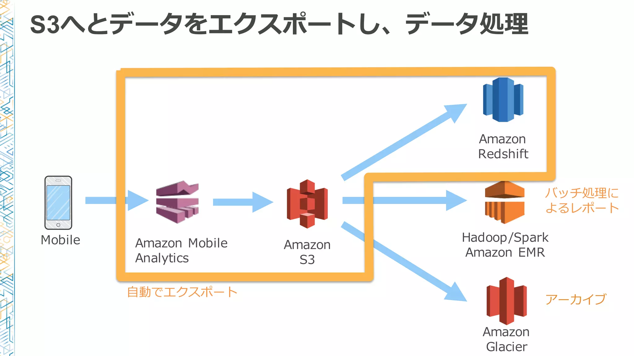 S3へとデータをエクスポートし、データ処理理
Mobile Amazon  
S3
Amazon  
Redshift
Amazon  Mobile  
Analytics
Hadoop/Spark
Amazon  EMR
Amazon  
Glacier
アーカイブ
バッチ処理理に
よるレポート
⾃自動でエクスポート
 