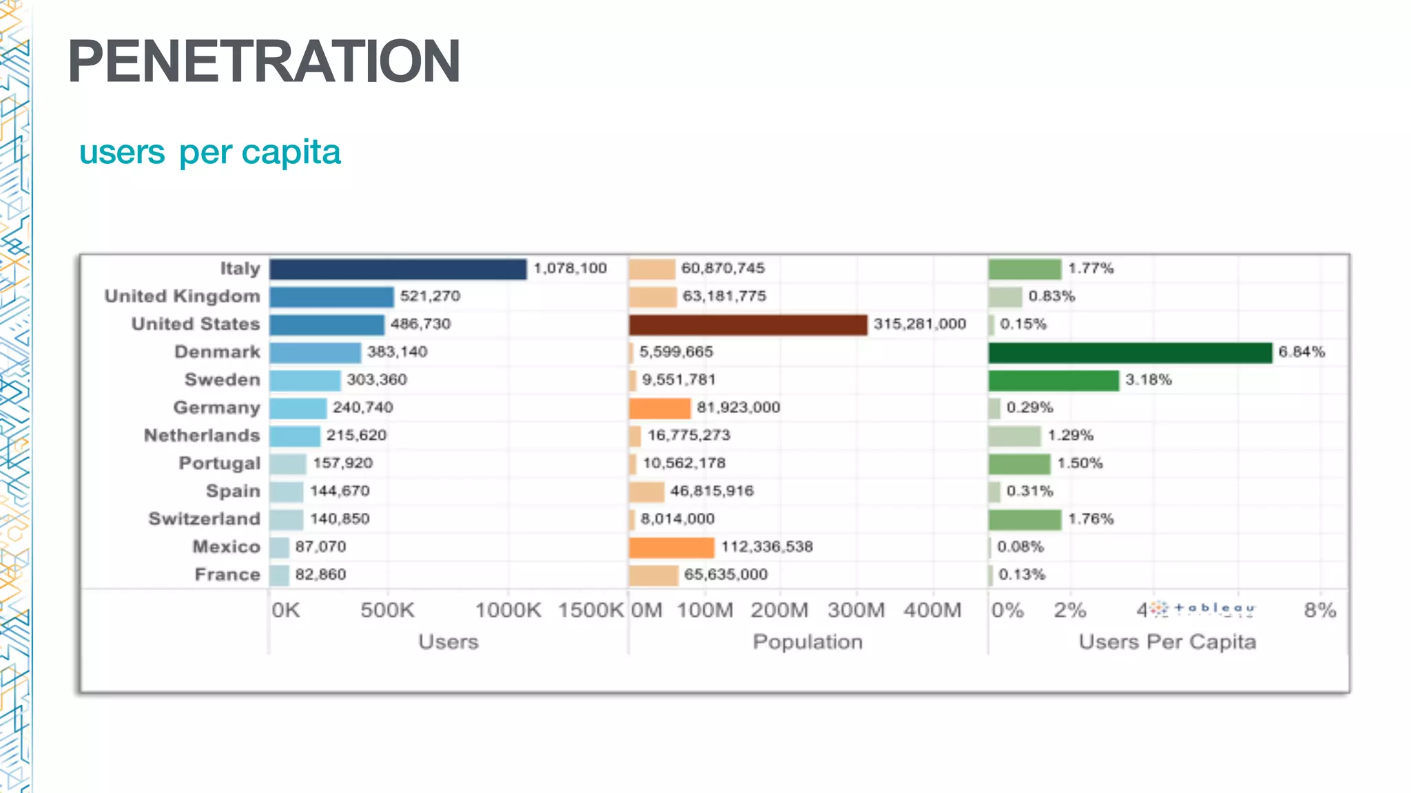 PENETRATION
61
users per capita
 