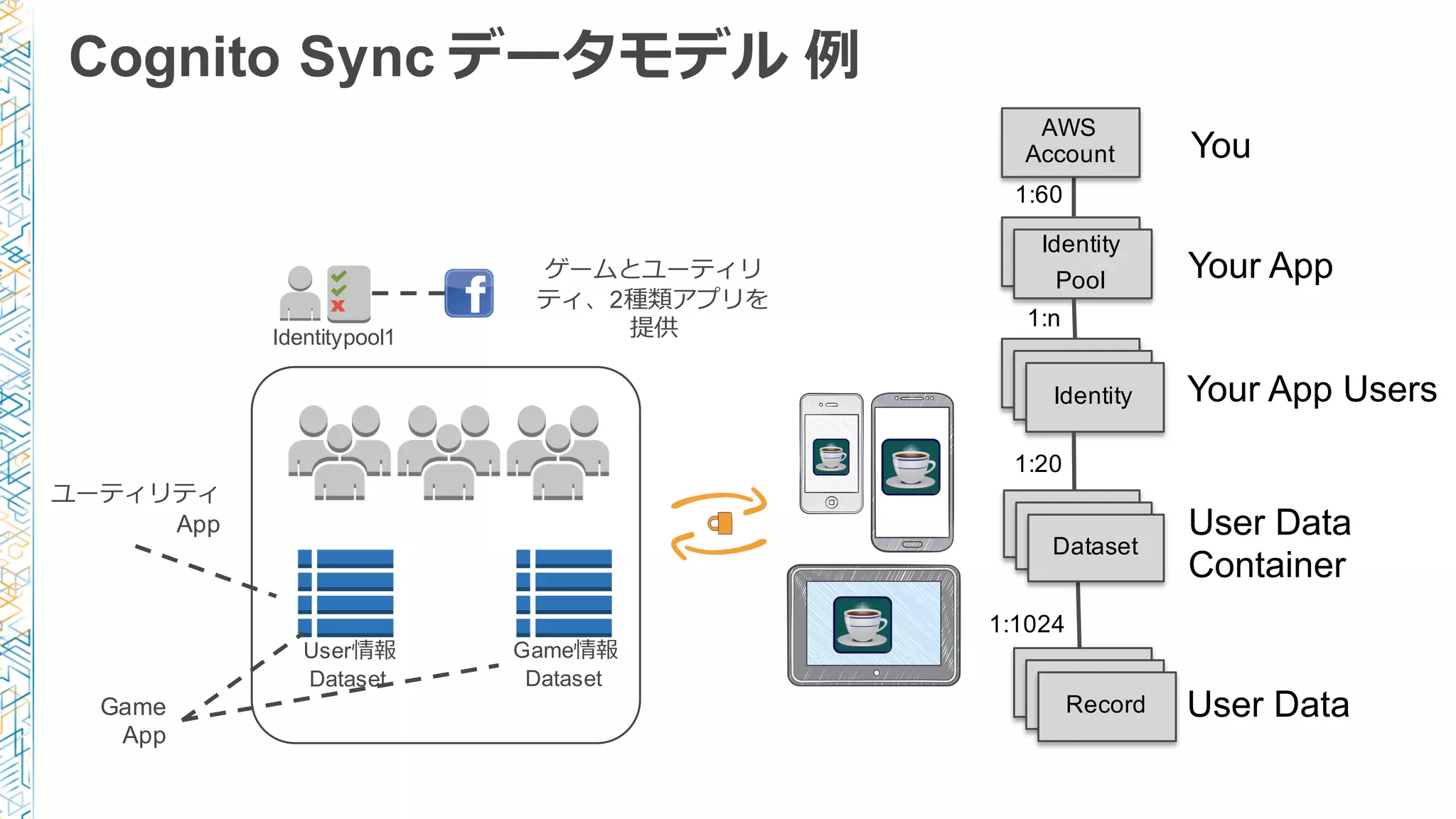 Cognito Sync データモデル 例例
User情報
Dataset
ゲームとユーティリ
ティ、2種類アプリを
提供
Game情報
Dataset
Identitypool1
ユーティリティ
App
Game
App
AWS
Account
Dataset
Identity
Identity
Identity
Dataset
Dataset
Identity
Pool
1:60
1:n
1:20
DatasetDataset
Record
1:1024
You
Your App
Your App Users
User Data
Container
User Data
 