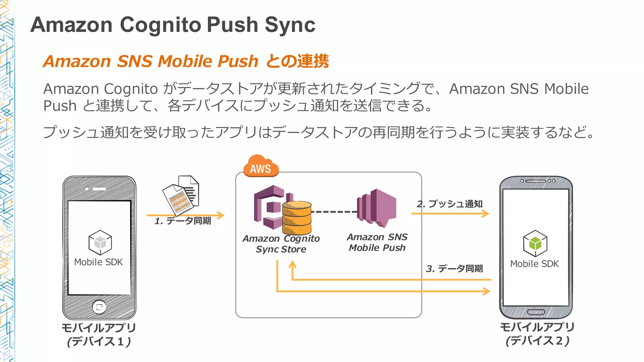 モバイルアプリ
(デバイス１)
Mobile  SDK
Amazon  Cognito
Sync  Store
1.  データ同期
モバイルアプリ
(デバイス２)
Mobile  SDK
Amazon  SNS
Mobile  Push
2.  プッシュ通知
3.  データ同期
Amazon  SNS  Mobile  Push  との連携
Amazon  Cognito  がデータストアが更更新されたタイミングで、Amazon  SNS  Mobile  
Push  と連携して、各デバイスにプッシュ通知を送信できる。
プッシュ通知を受け取ったアプリはデータストアの再同期を⾏行行うように実装するなど。
Amazon Cognito Push Sync
 