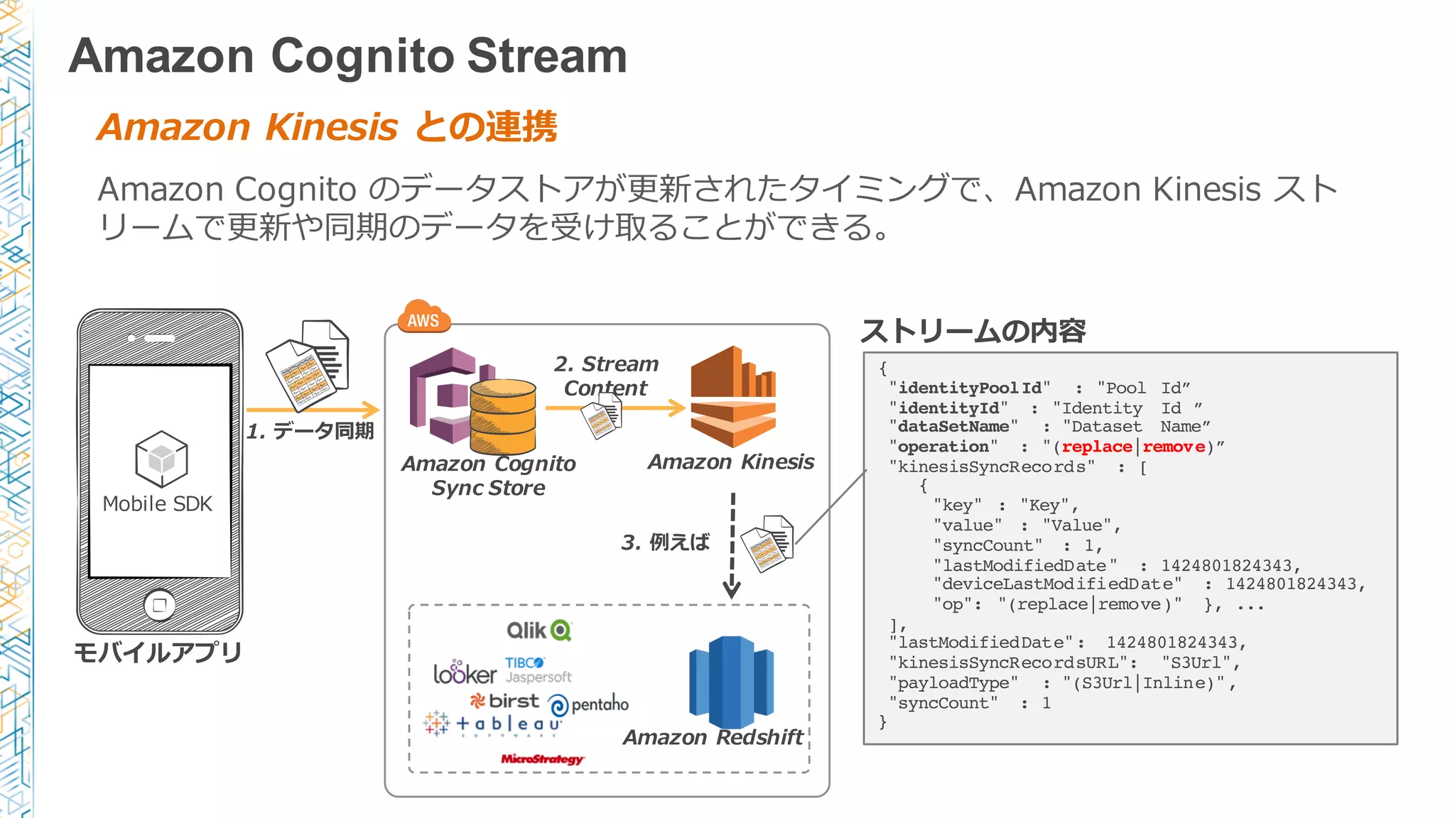 Amazon  Kinesis  との連携
Amazon  Cognito のデータストアが更更新されたタイミングで、Amazon  Kinesis  スト
リームで更更新や同期のデータを受け取ることができる。
モバイルアプリ
Mobile  SDK
Amazon  Cognito
Sync  Store
1.  データ同期
Amazon  Kinesis
2.  Stream
Content
ストリームの内容
3.  例例えば
Amazon  Redshift
{
"identityPoolId" : "Pool Id”
"identityId" : "Identity Id ”
"dataSetName" : "Dataset Name”
"operation" : "(replace|remove)”
"kinesisSyncRecords" : [
{
"key" : "Key",
"value" : "Value",
"syncCount" : 1,
"lastModifiedDate" : 1424801824343,
"deviceLastModifiedDate" : 1424801824343,
"op": "(replace|remove)" }, ...
],
"lastModifiedDate": 1424801824343,
"kinesisSyncRecordsURL": "S3Url",
"payloadType" : "(S3Url|Inline)",
"syncCount" : 1
}
Amazon Cognito Stream
 