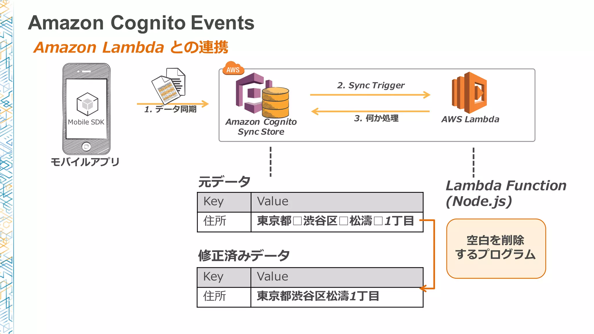 モバイルアプリ
Mobile  SDK Amazon  Cognito
Sync  Store
1.  データ同期
AWS  Lambda
2.  Sync  Trigger
Amazon  Lambda  との連携
3.  何か処理理
Amazon Cognito Events
Key Value
住所 東京都□渋⾕谷区□松濤□1丁⽬目
Key Value
住所 東京都渋⾕谷区松濤1丁⽬目
元データ
修正済みデータ
空⽩白を削除
するプログラム
Lambda  Function
(Node.js)
 