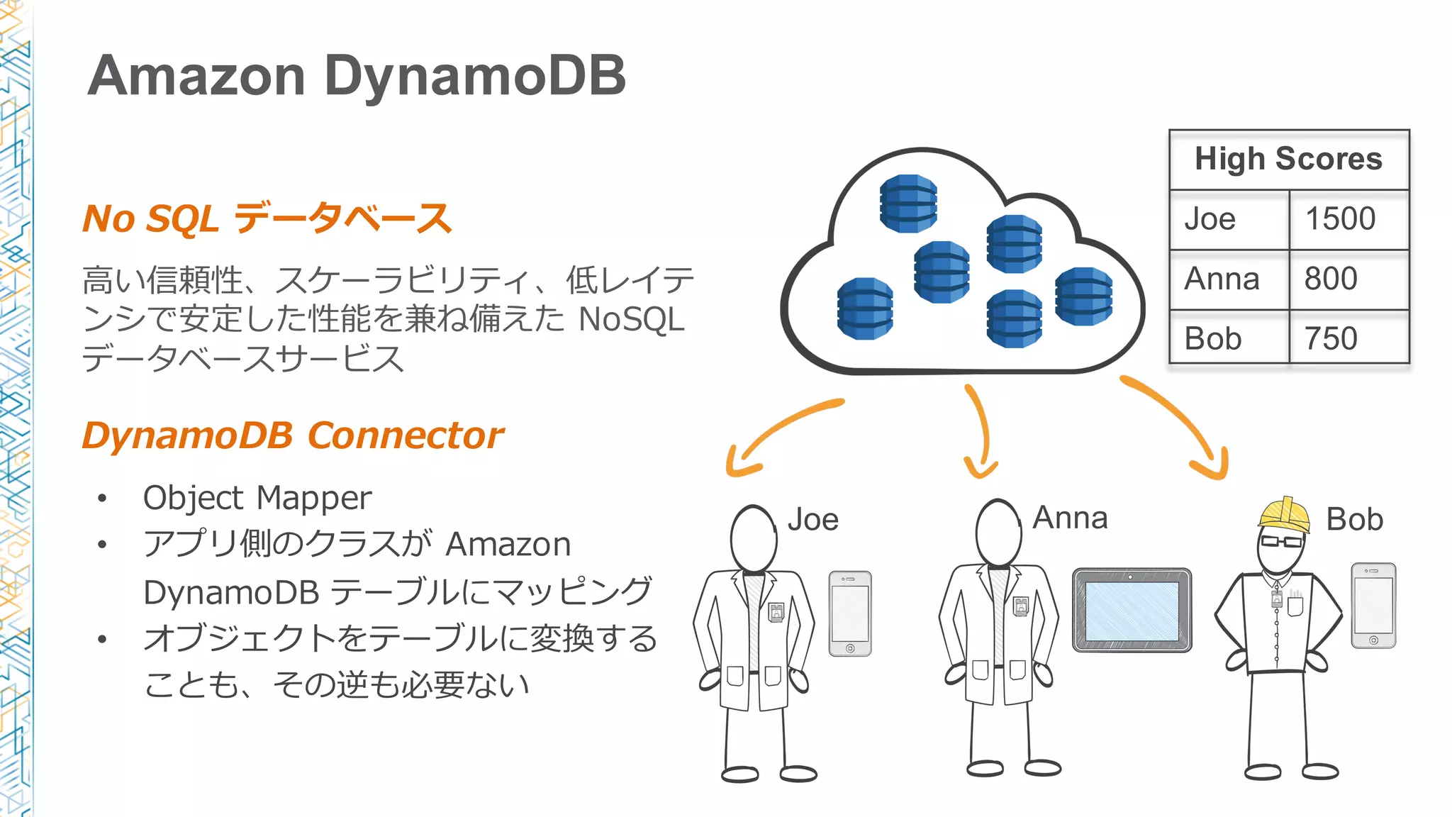 Joe Anna Bob
High Scores
Joe 1500
Anna 800
Bob 750
Amazon DynamoDB
No  SQL  データベース
⾼高い信頼性、スケーラビリティ、低レイテ
ンシで安定した性能を兼ね備えた NoSQL
データベースサービス
DynamoDB Connector
• Object  Mapper
• アプリ側のクラスが Amazon  
DynamoDB テーブルにマッピング
• オブジェクトをテーブルに変換する
ことも、その逆も必要ない
 