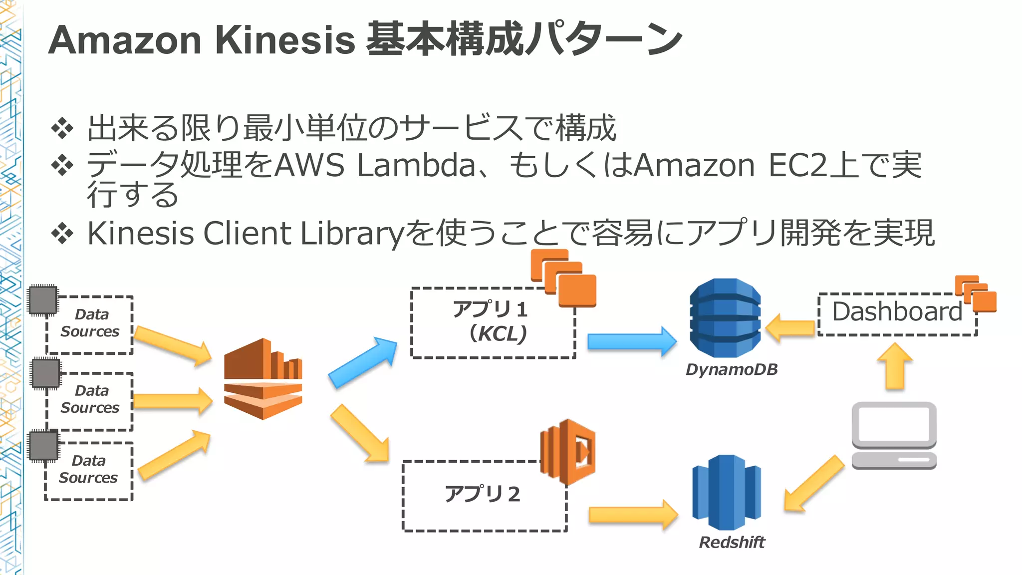 Amazon Kinesis 基本構成パターン
v 出来る限り最⼩小単位のサービスで構成
v データ処理理をAWS  Lambda、もしくはAmazon  EC2上で実
⾏行行する
v Kinesis  Client  Libraryを使うことで容易易にアプリ開発を実現
アプリ２
Dashboardアプリ１
（KCL)
Redshift
DynamoDB
Data  
Sources
Data  
Sources
Data  
Sources
 