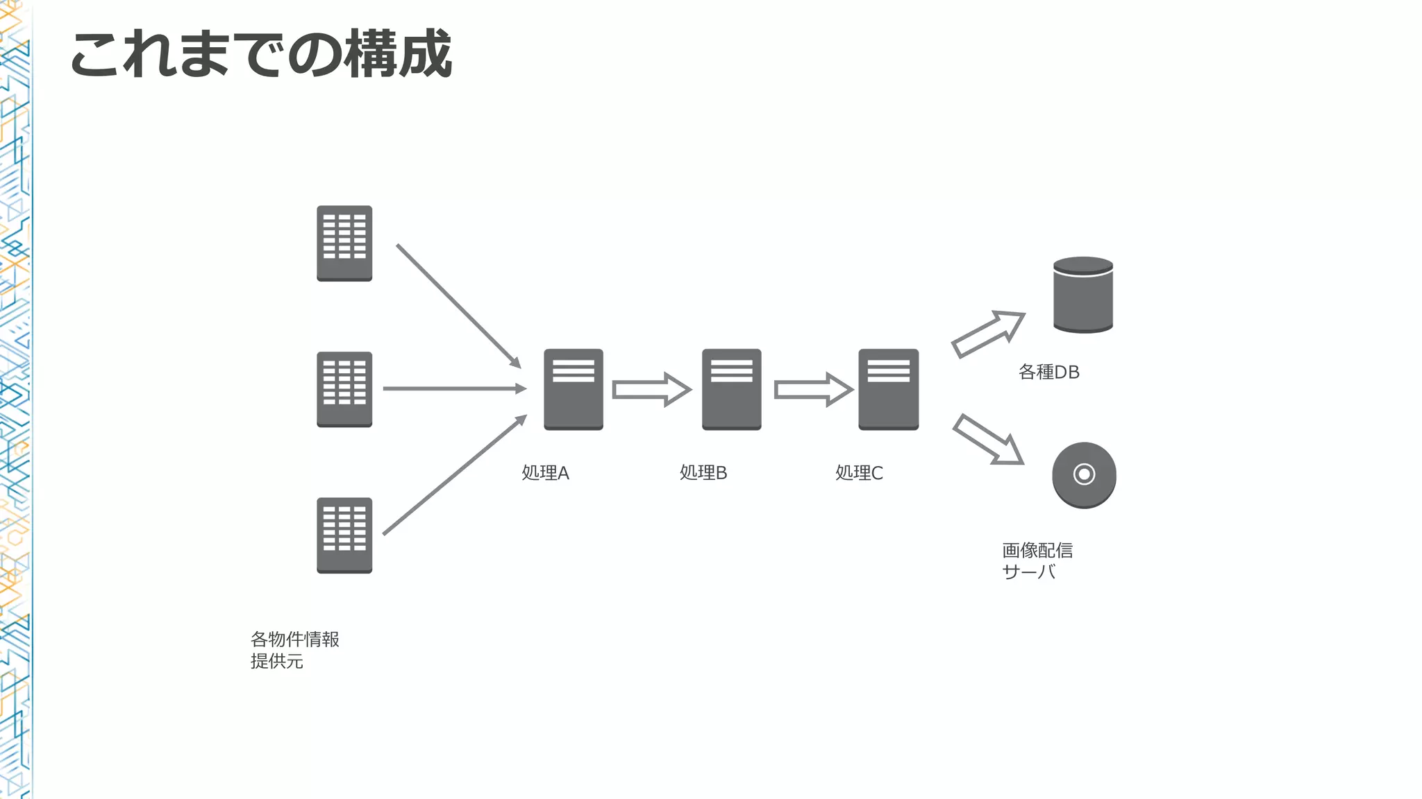 画像配信
サーバ
各種DB
処理理A 処理理B 処理理C
各物件情報
提供元
これまでの構成
 