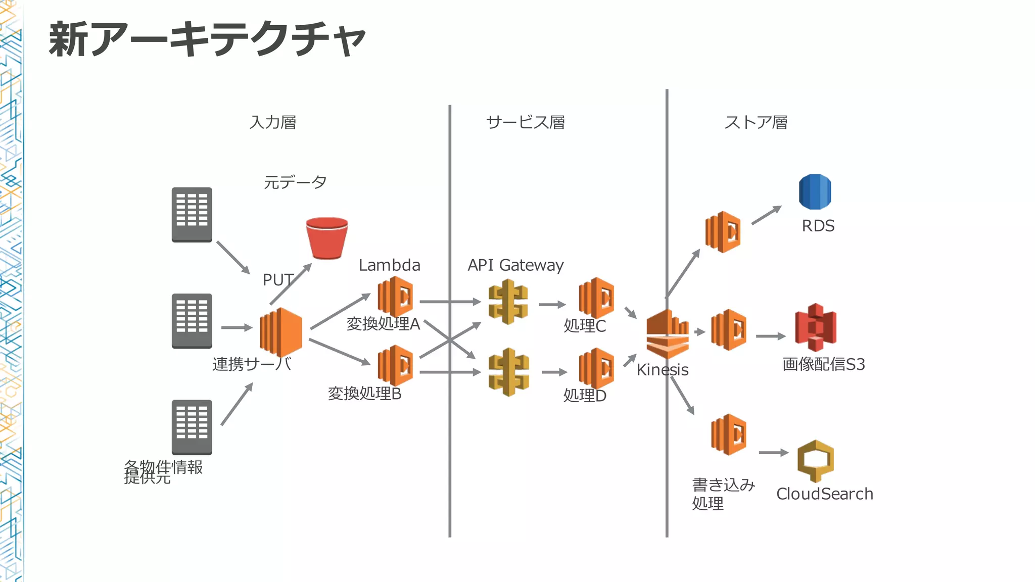 各物件情報
提供元
連携サーバ
元データ
Lambda
処理理C
RDS
画像配信S3
CloudSearch
変換処理理A
PUT
処理理D変換処理理B
書き込み
処理理
API  Gateway
⼊入⼒力力層 サービス層 ストア層
Kinesis
新アーキテクチャ
 