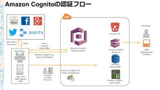 Amazon Cognitoの認証フロー
Amazon Cognito ID
(Temp Credentials)
Amazon
DynamoDB
End Users
Developer
App with
AWS Mobile
SDK
Access
to AWS
Services
Amazon Cognito
Identity Broker
User Name
Password
Amazon Cognito ID,
Temp Credentials
Amazon S3
Amazon Mobile
Analytics
Amazon Cognito
Sync Store
AWS
Management
Console
Token
Pool ID
Role ARNs
User Authentication
System
(Running on AWS or not)
Token
 