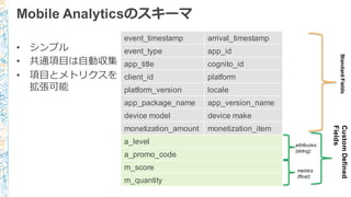 Mobile Analyticsのスキーマ
• シンプル
• 共通項⽬目は⾃自動収集
• 項⽬目とメトリクスを
拡張可能
event_timestamp arrival_timestamp
event_type app_id
app_title cognito_id
client_id platform
platform_version locale
app_package_name app_version_name
device model device make
monetization_amount monetization_item
a_level
a_promo_code
m_score
m_quantity
 