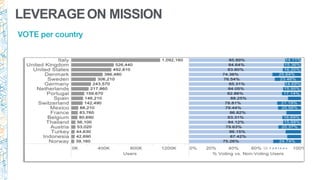 LEVERAGEON MISSION
62
VOTE per country
 