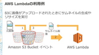 AWS Lambdaの利利⽤用例例
S3に画像がアップロードされたときにサムネイルの⽣生成や
リサイズを実⾏行行
AWS  LambdaAmazon  S3  Bucket  イベント
元画像 サムネイル画
像
1
2
3
 