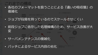 画像配信
サーバ
各種DB
処理理A 処理理B 処理理C
各物件情報
提供元
これまでの構成
各社違うフォーマット
終わらない前段ジョブ
サーバのお守り
ロード時間の拡⼤大
前段ジョブに依存した
処理理内容
• 各社のフォーマットを扱うことによる『違いの吸収層』の
複雑化
• ジョブが段階を持っているのでスケールさせにくい
• 前段ジョブに依存した処理理機構のため、サービス改善が⼤大
変
• サーバメンテナンスの複雑化
• バッチによるサービス内容の劣劣化
 