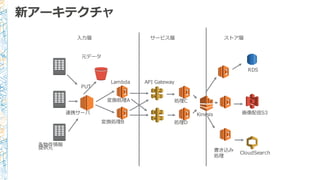 各物件情報
提供元
連携サーバ
元データ
Lambda
処理理C
RDS
画像配信S3
CloudSearch
変換処理理A
PUT
処理理D変換処理理B
書き込み
処理理
API  Gateway
⼊入⼒力力層 サービス層 ストア層
Kinesis
新アーキテクチャ
 