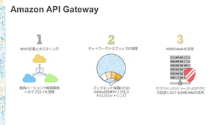 Amazon API Gateway
複数バージョンや複数環境
へのデプロイを管理理
APIの定義とホスティング
クラウド上のリソースへのアクセ
ス認証におけるAWS IAMの活⽤用
AWSのAuthを活⽤用
バックエンド保護のため
のDDoS対策やリクエス
トのスロットリング
ネットワークトラフィックの管理理
 