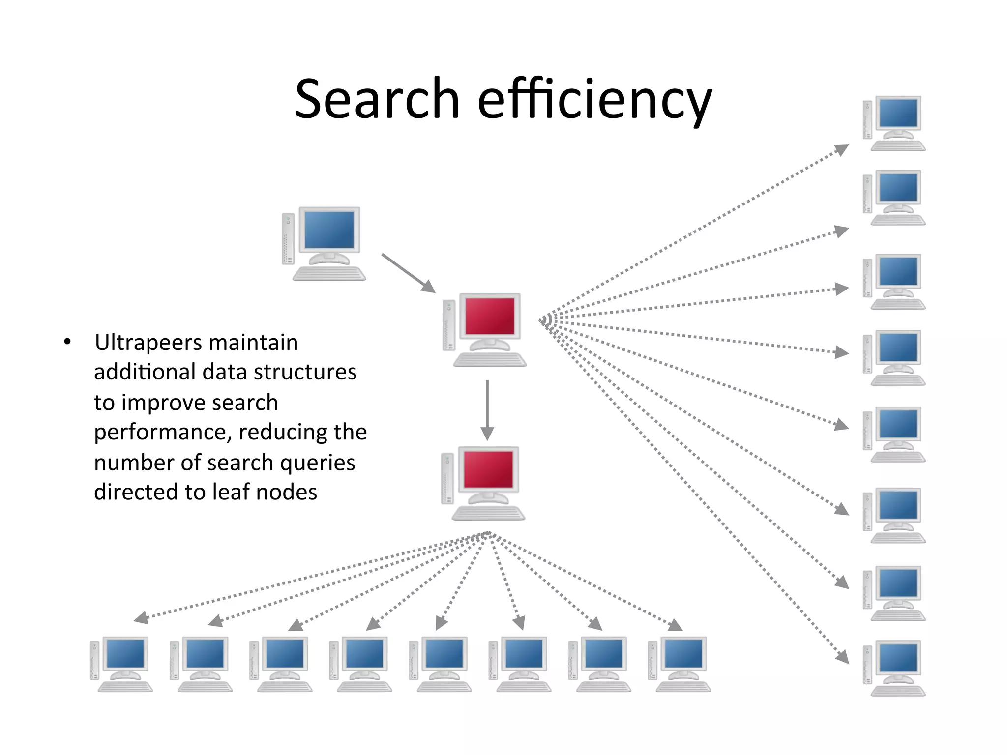 Search	
  eﬃciency	
  
•  Ultrapeers	
  maintain	
  
addiEonal	
  data	
  structures	
  
to	
  improve	
  search	
  
performance,	
  reducing	
  the	
  
number	
  of	
  search	
  queries	
  
directed	
  to	
  leaf	
  nodes	
  
 
