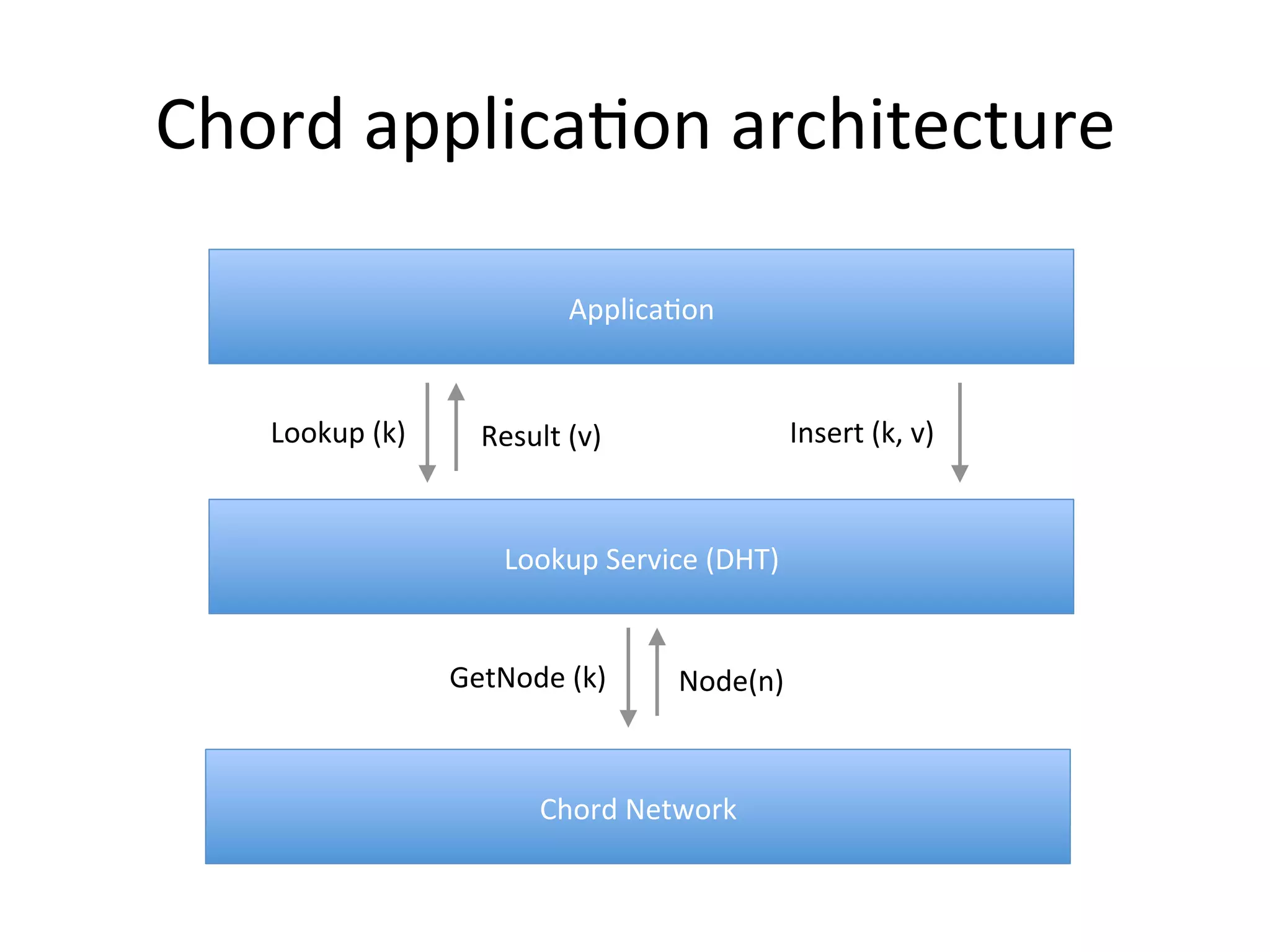 Chord	
  applicaEon	
  architecture	
  
ApplicaEon	
  
Lookup	
  Service	
  (DHT)	
  
Lookup	
  (k)	
   Insert	
  (k,	
  v)	
  Result	
  (v)	
  
Chord	
  Network	
  
GetNode	
  (k)	
   Node(n)	
  
 