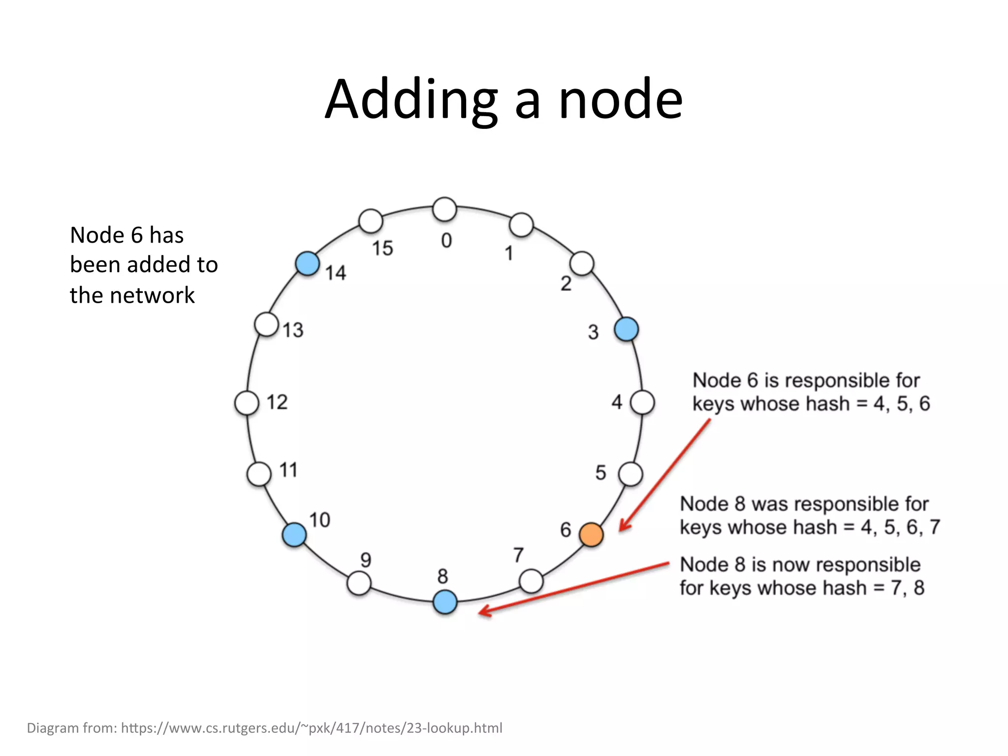 Adding	
  a	
  node	
  
Diagram	
  from:	
  h^ps://www.cs.rutgers.edu/~pxk/417/notes/23-­‐lookup.html	
  
Node	
  6	
  has	
  
been	
  added	
  to	
  
the	
  network	
  
 