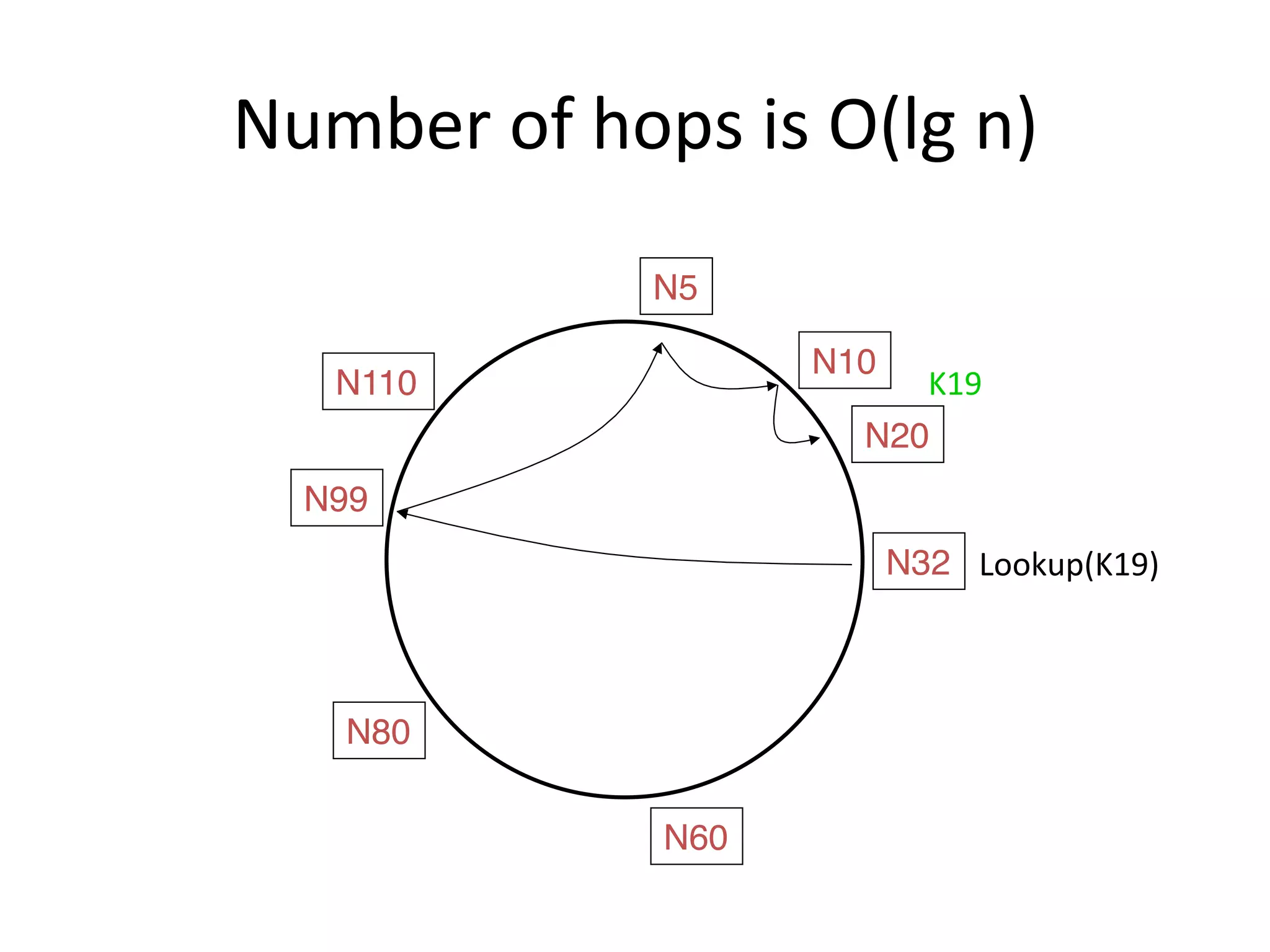 Number	
  of	
  hops	
  is	
  O(lg	
  n)	
  
N32
N10
N5
N20
N110
N99
N80
N60
Lookup(K19)	
  
K19	
  
 