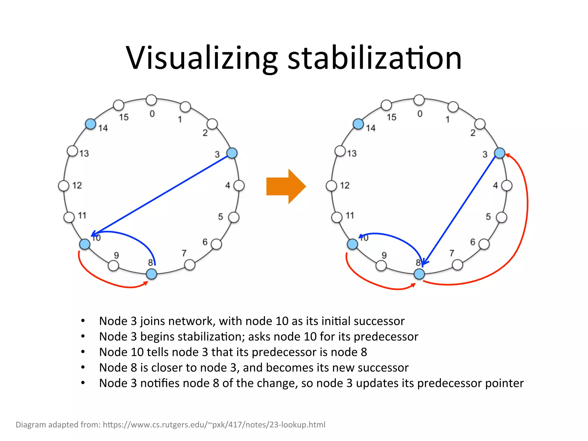 Visualizing	
  stabilizaEon	
  
•  Node	
  3	
  joins	
  network,	
  with	
  node	
  10	
  as	
  its	
  iniEal	
  successor	
  
•  Node	
  3	
  begins	
  stabilizaEon;	
  asks	
  node	
  10	
  for	
  its	
  predecessor	
  
•  Node	
  10	
  tells	
  node	
  3	
  that	
  its	
  predecessor	
  is	
  node	
  8	
  
•  Node	
  8	
  is	
  closer	
  to	
  node	
  3,	
  and	
  becomes	
  its	
  new	
  successor	
  
•  Node	
  3	
  noEﬁes	
  node	
  8	
  of	
  the	
  change,	
  so	
  node	
  3	
  updates	
  its	
  predecessor	
  pointer	
  
Diagram	
  adapted	
  from:	
  h^ps://www.cs.rutgers.edu/~pxk/417/notes/23-­‐lookup.html	
  
 