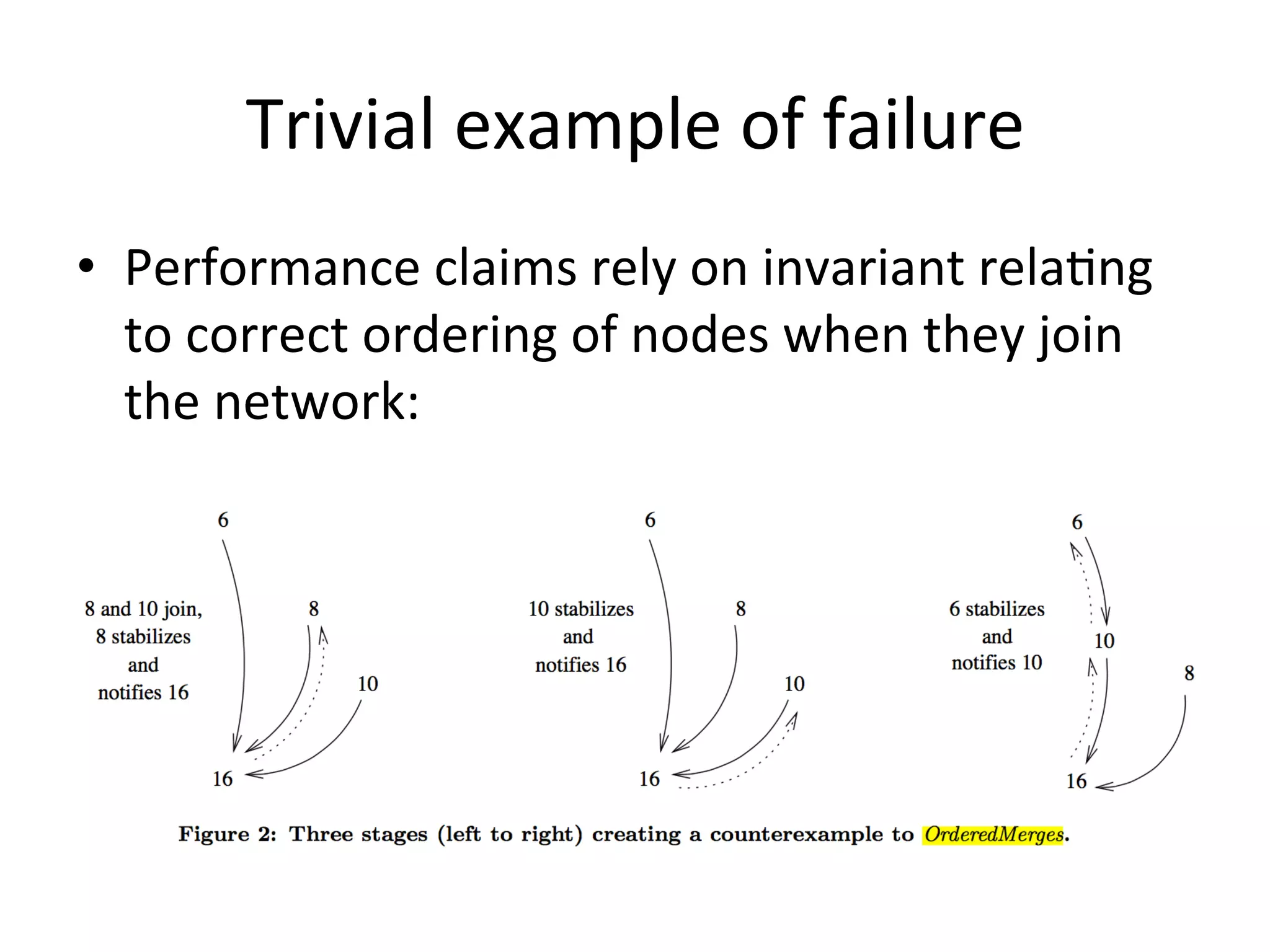 Trivial	
  example	
  of	
  failure	
  
•  Performance	
  claims	
  rely	
  on	
  invariant	
  relaEng	
  
to	
  correct	
  ordering	
  of	
  nodes	
  when	
  they	
  join	
  
the	
  network:	
  
 