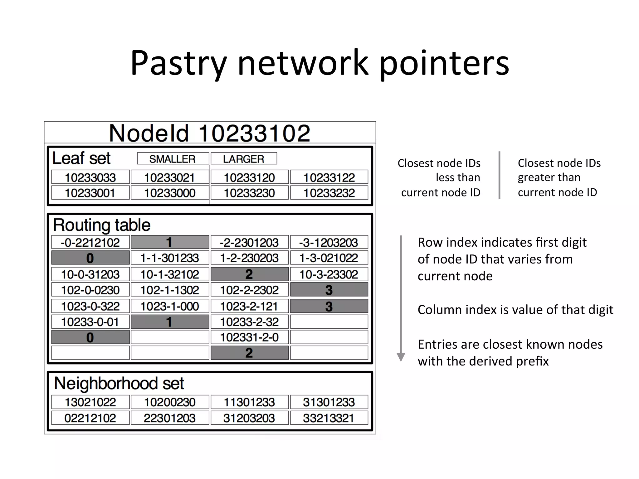 Pastry	
  network	
  pointers	
  
Row	
  index	
  indicates	
  ﬁrst	
  digit	
  
of	
  node	
  ID	
  that	
  varies	
  from	
  	
  
current	
  node	
  
	
  
Column	
  index	
  is	
  value	
  of	
  that	
  digit	
  
	
  
Entries	
  are	
  closest	
  known	
  nodes	
  	
  
with	
  the	
  derived	
  preﬁx	
  
Closest	
  node	
  IDs	
  
greater	
  than	
  	
  
current	
  node	
  ID	
  
Closest	
  node	
  IDs	
  
less	
  than	
  	
  
current	
  node	
  ID	
  
 