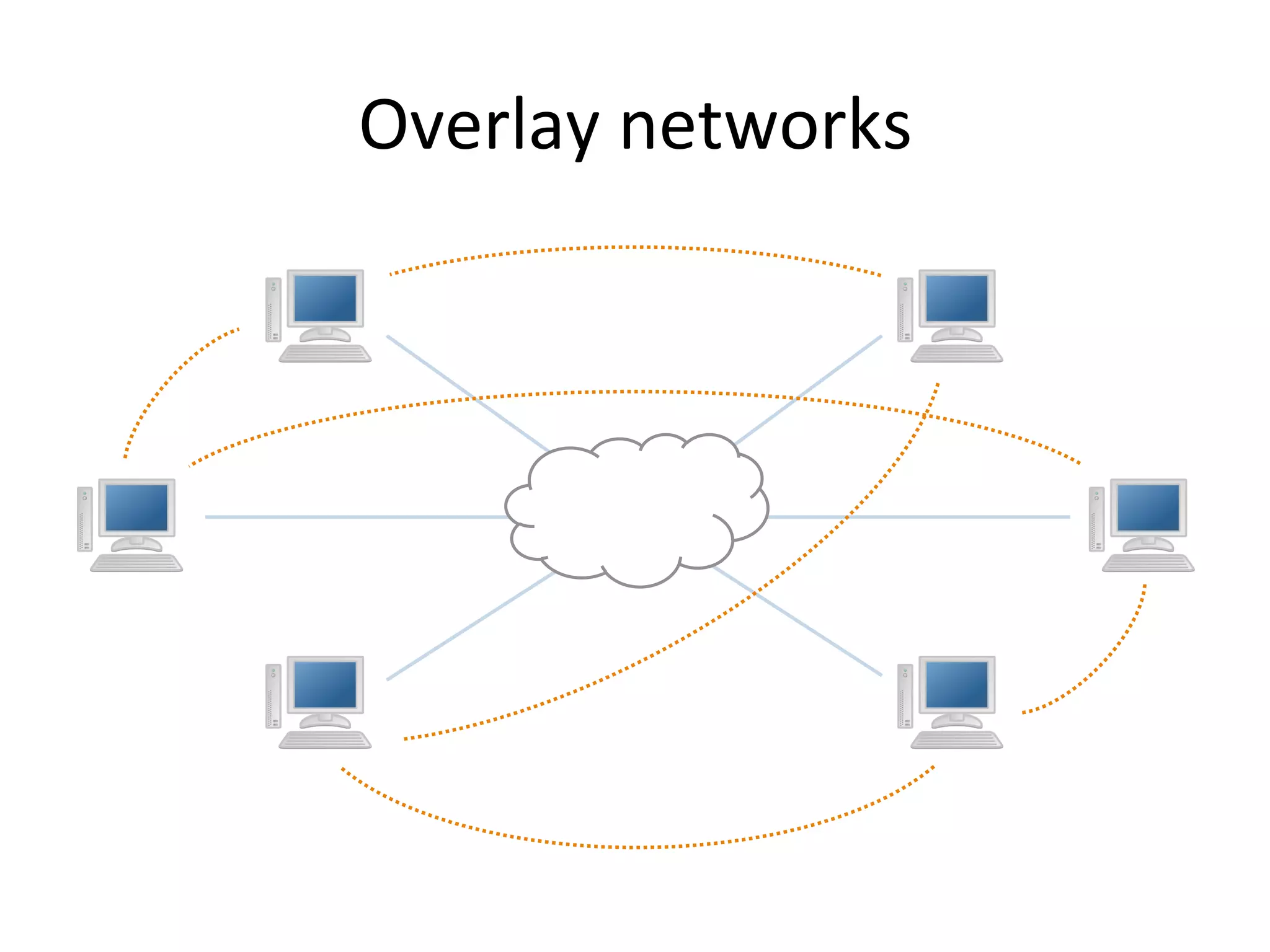 Overlay	
  networks	
  
 