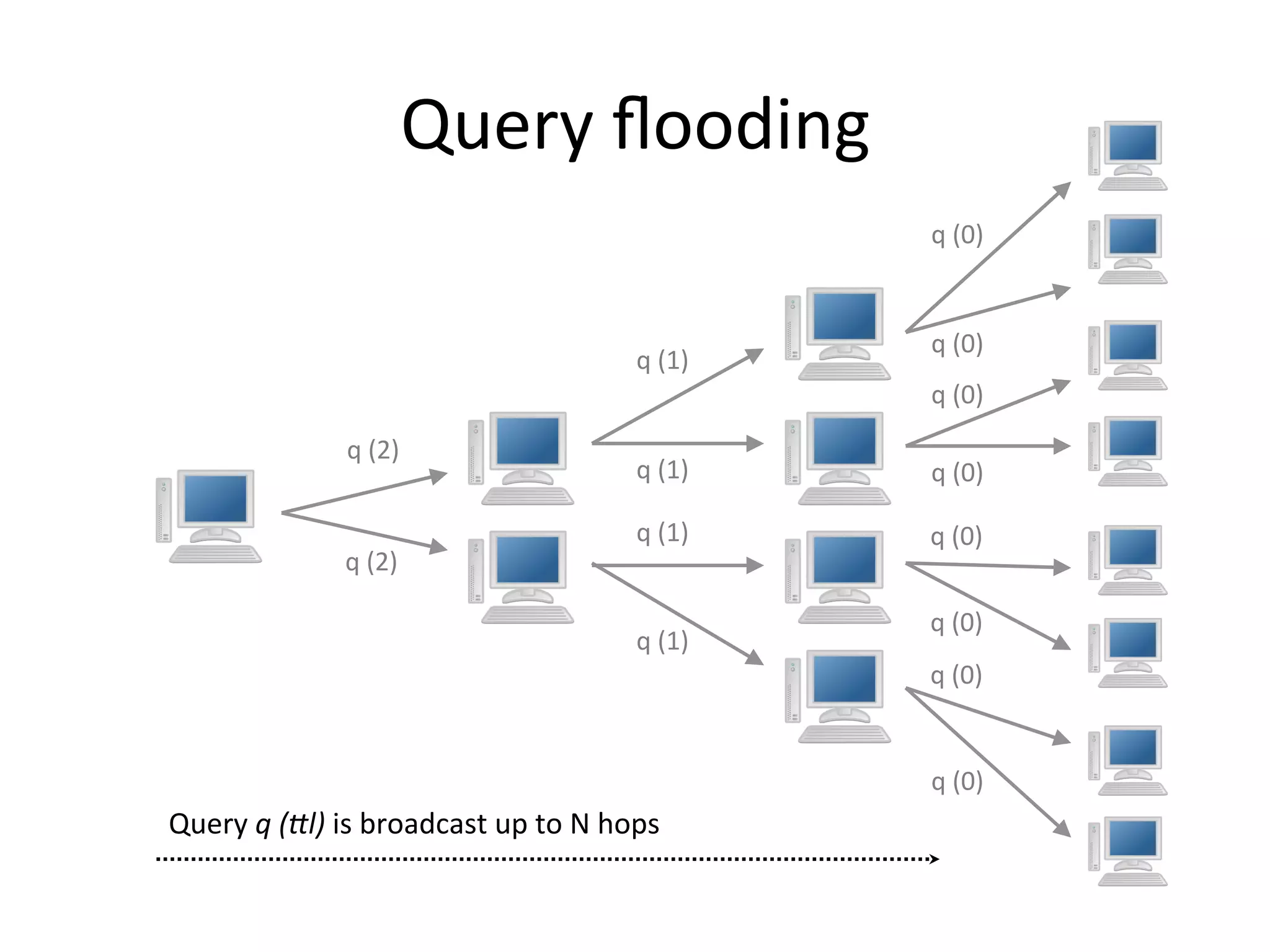 Query	
  ﬂooding	
  
Query	
  q	
  ($l)	
  is	
  broadcast	
  up	
  to	
  N	
  hops	
  
q	
  (2)	
  
q	
  (2)	
  
q	
  (1)	
  
q	
  (1)	
  
q	
  (1)	
  
q	
  (1)	
  
q	
  (0)	
  
q	
  (0)	
  
q	
  (0)	
  
q	
  (0)	
  
q	
  (0)	
  
q	
  (0)	
  
q	
  (0)	
  
q	
  (0)	
  
 