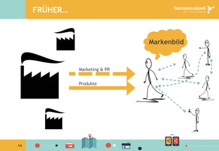 14
FRÜHER…
Marketing & PR
Produkte
Markenbild
 