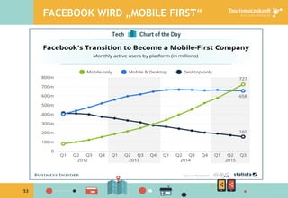 53
FACEBOOK WIRD „MOBILE FIRST“
 
