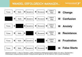 WANDEL ERFOLGREICH MANAGEN…
 